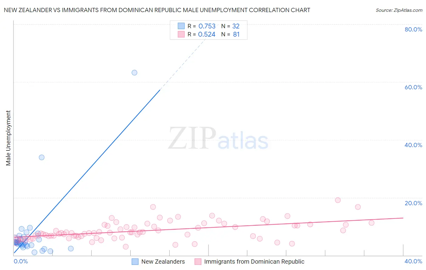 New Zealander vs Immigrants from Dominican Republic Male Unemployment