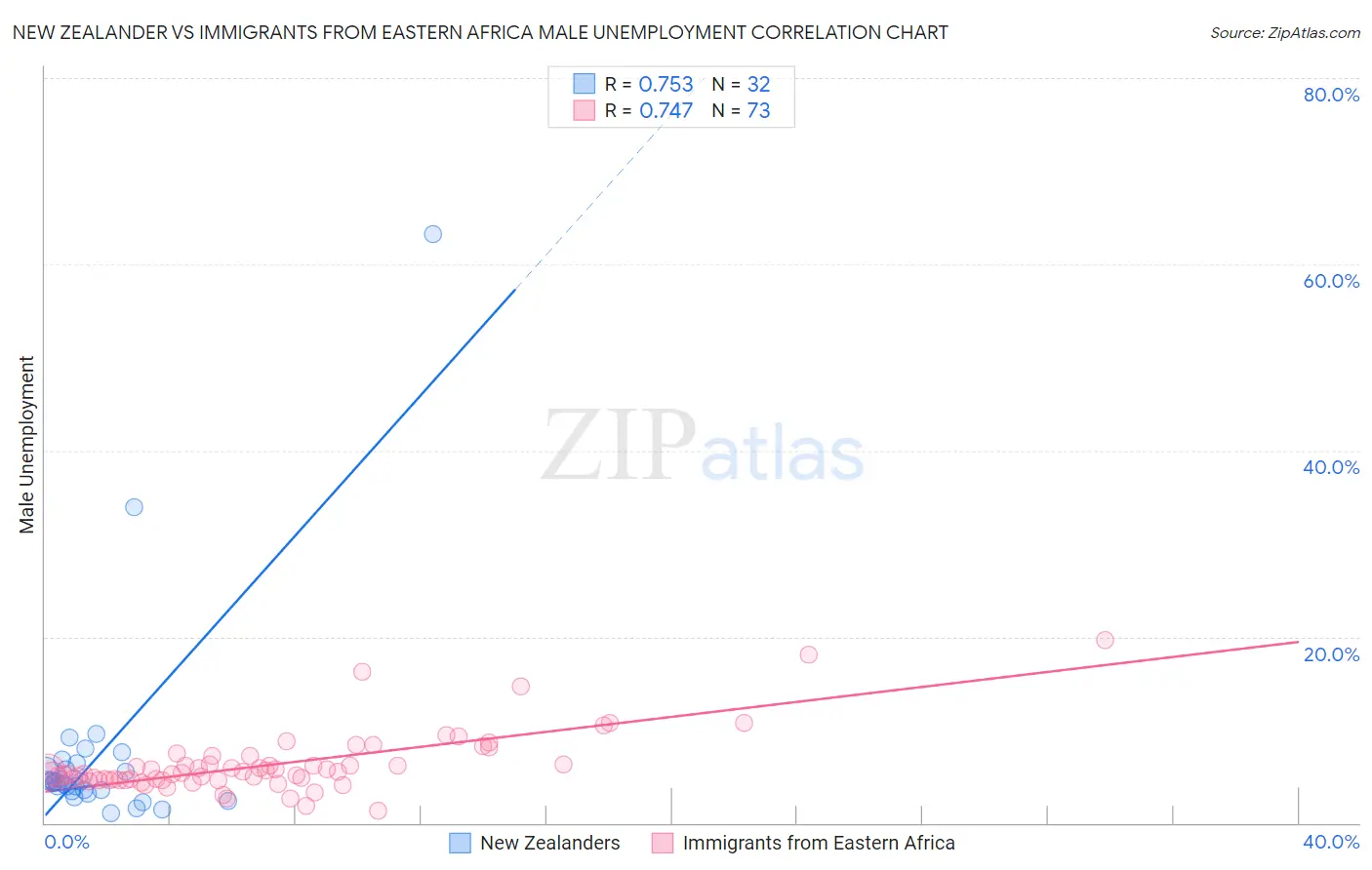 New Zealander vs Immigrants from Eastern Africa Male Unemployment