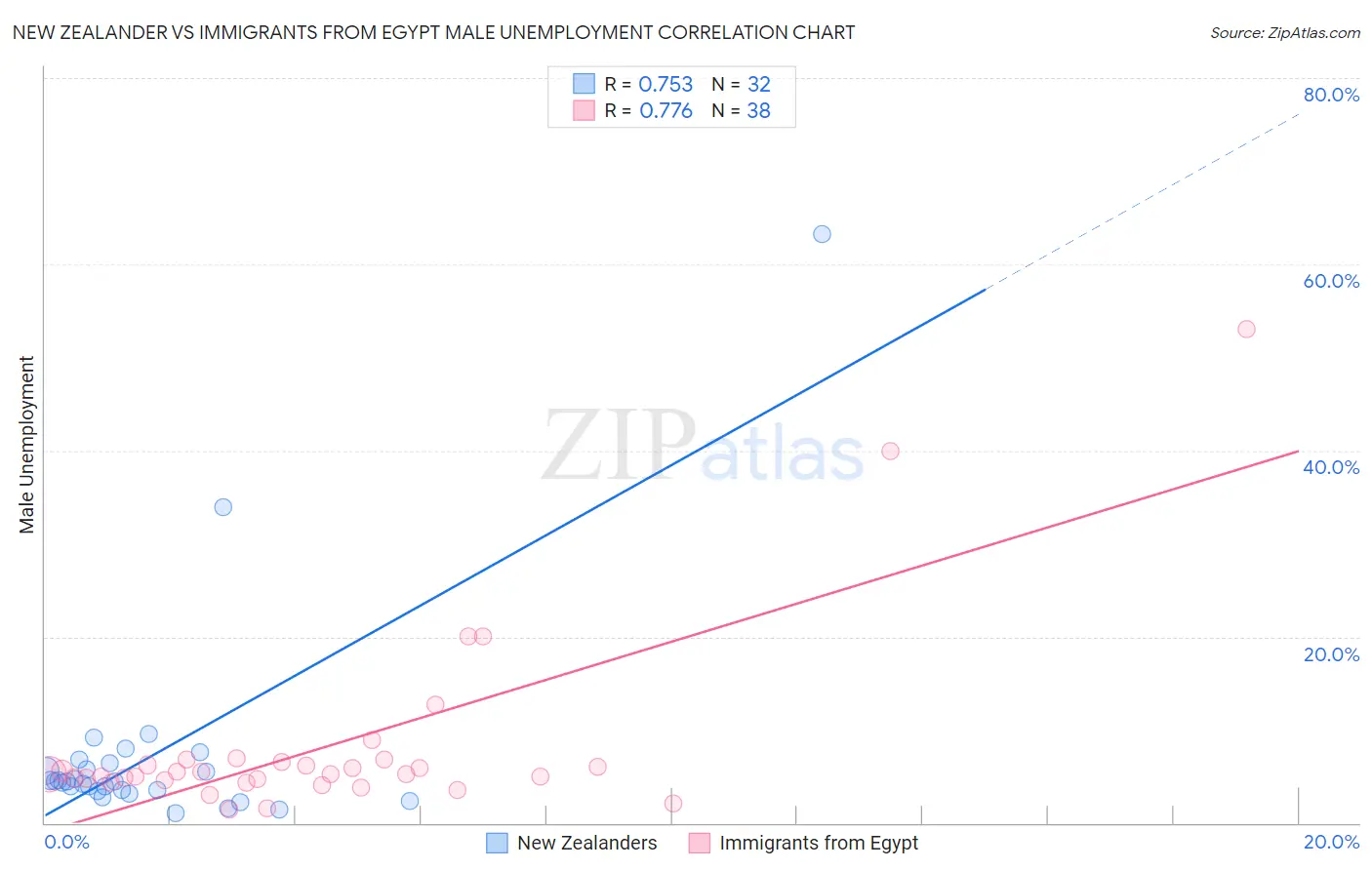 New Zealander vs Immigrants from Egypt Male Unemployment
