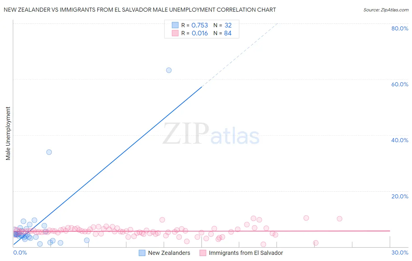 New Zealander vs Immigrants from El Salvador Male Unemployment