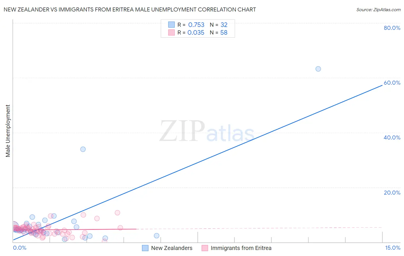 New Zealander vs Immigrants from Eritrea Male Unemployment