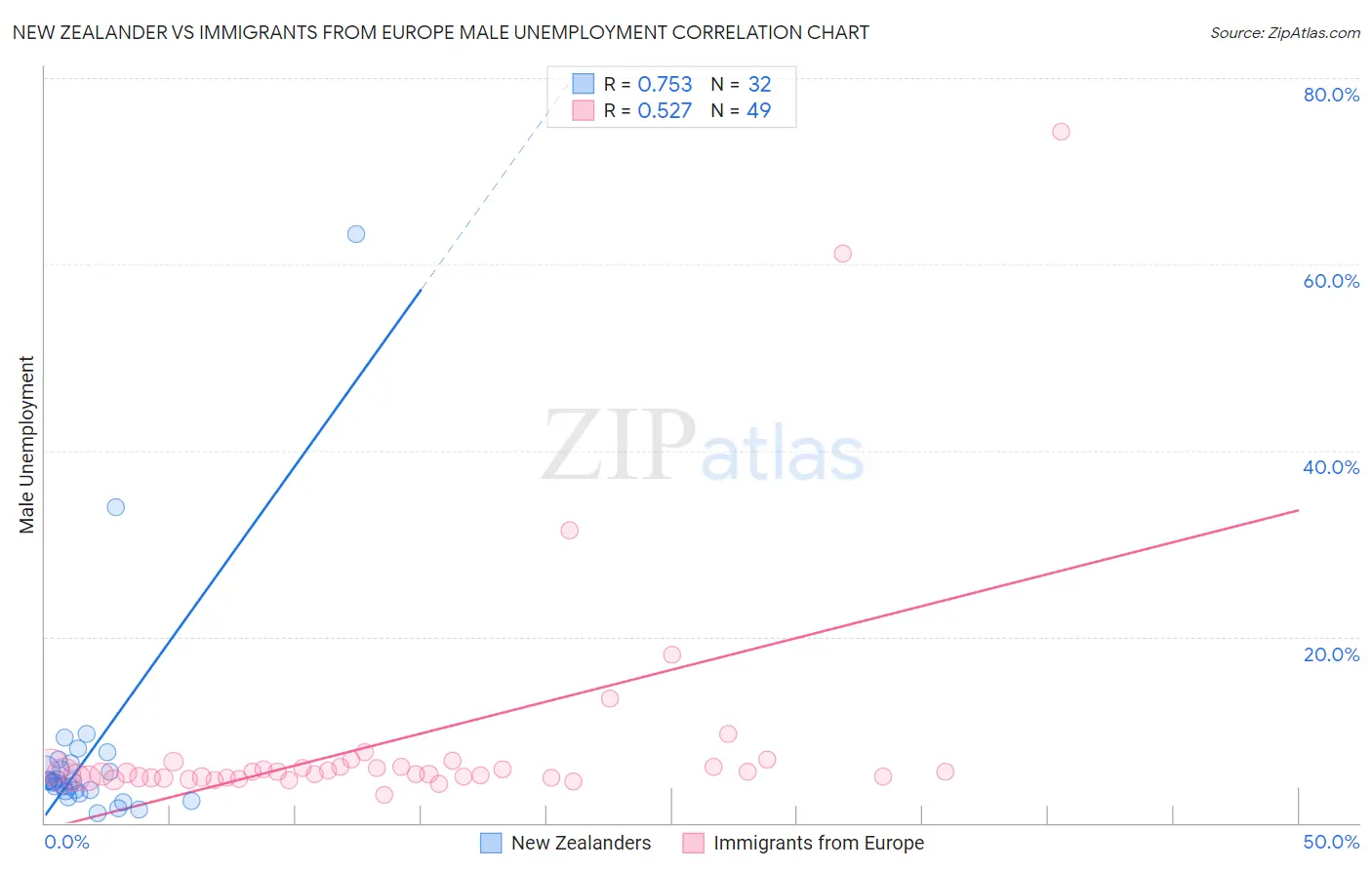 New Zealander vs Immigrants from Europe Male Unemployment