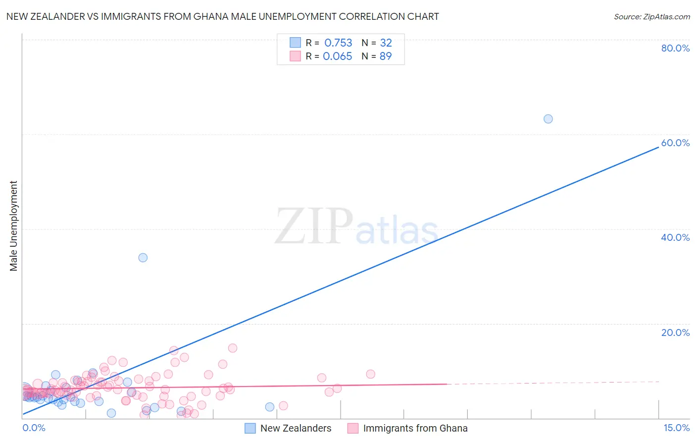 New Zealander vs Immigrants from Ghana Male Unemployment