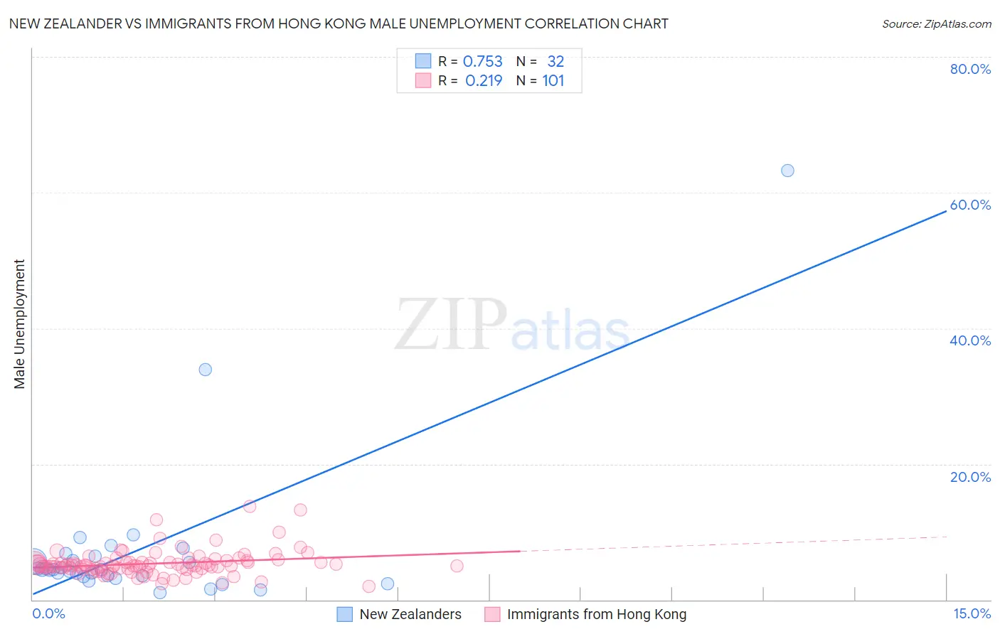 New Zealander vs Immigrants from Hong Kong Male Unemployment