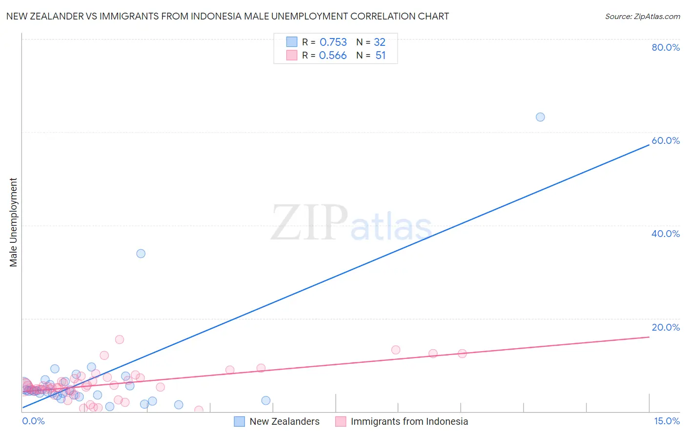 New Zealander vs Immigrants from Indonesia Male Unemployment