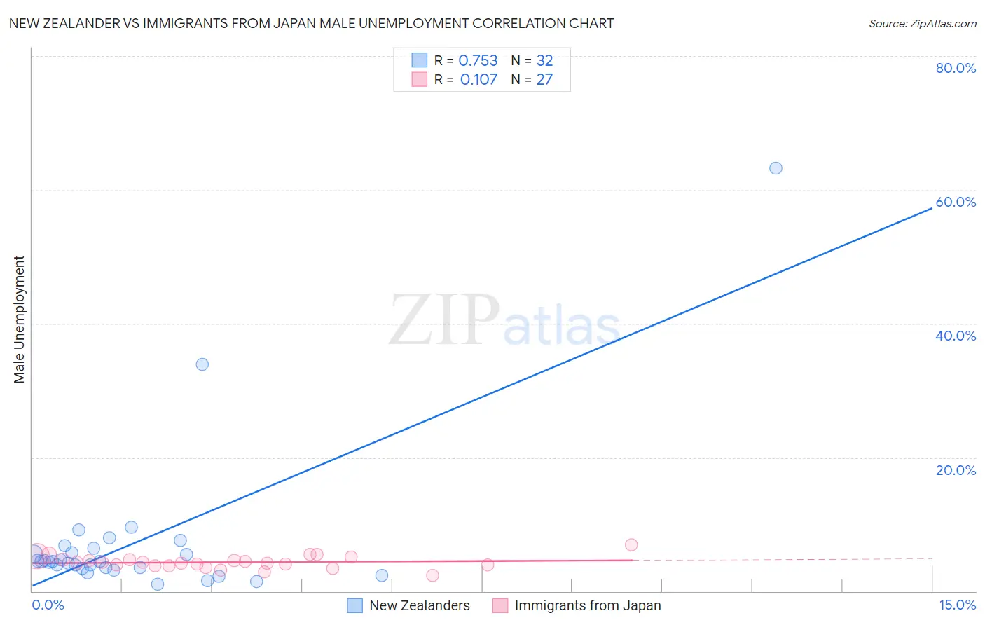 New Zealander vs Immigrants from Japan Male Unemployment