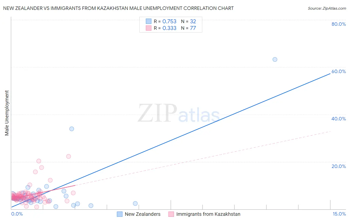 New Zealander vs Immigrants from Kazakhstan Male Unemployment