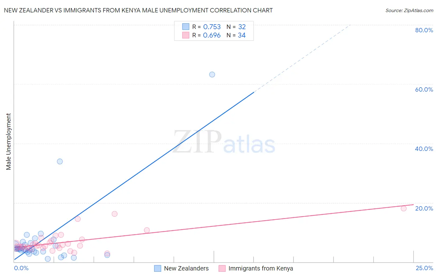 New Zealander vs Immigrants from Kenya Male Unemployment