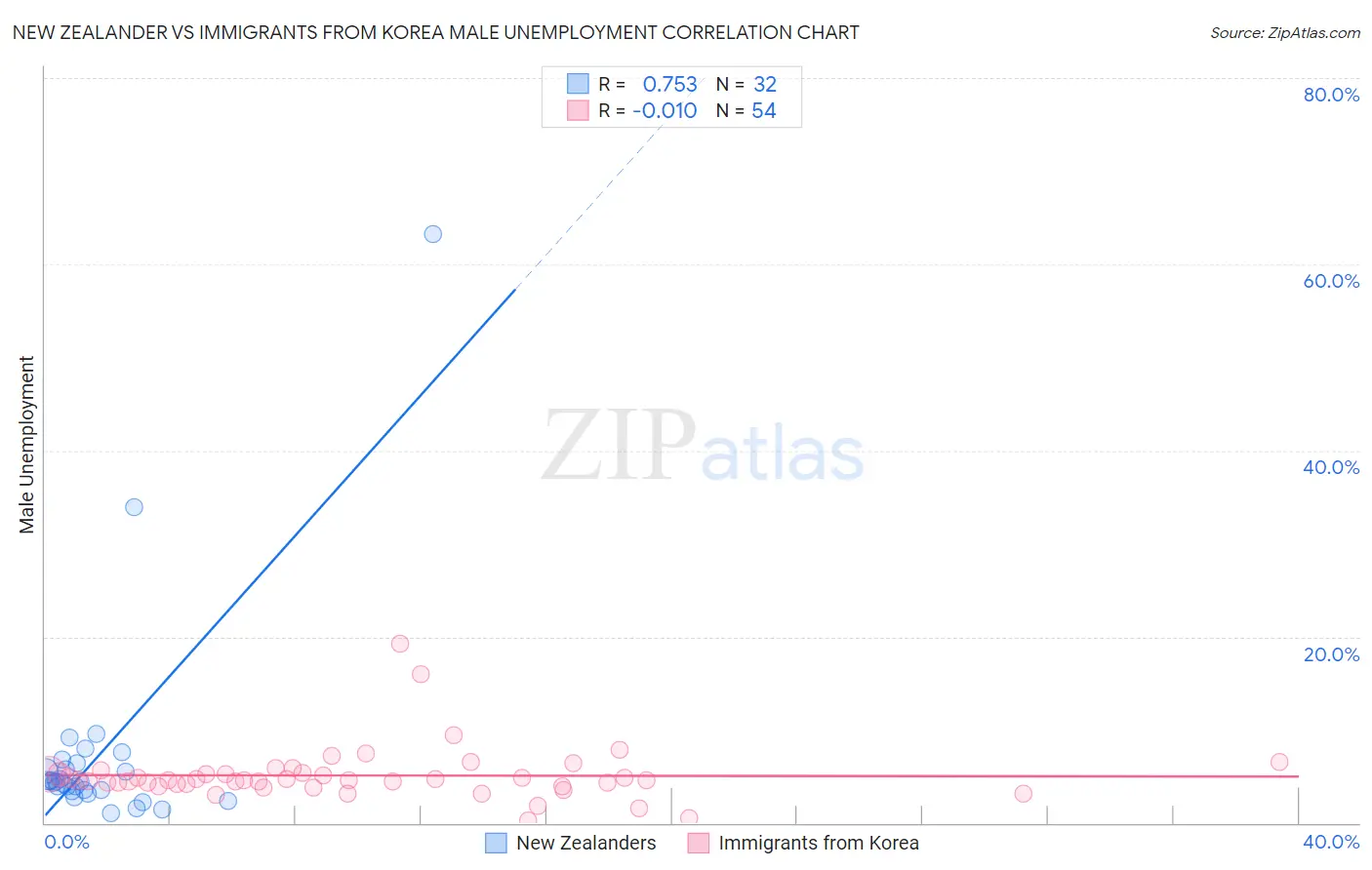 New Zealander vs Immigrants from Korea Male Unemployment