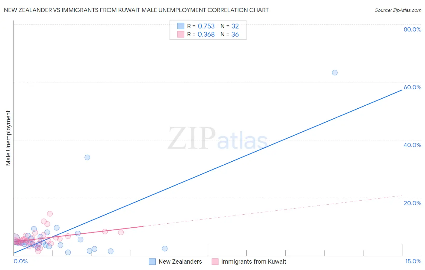New Zealander vs Immigrants from Kuwait Male Unemployment
