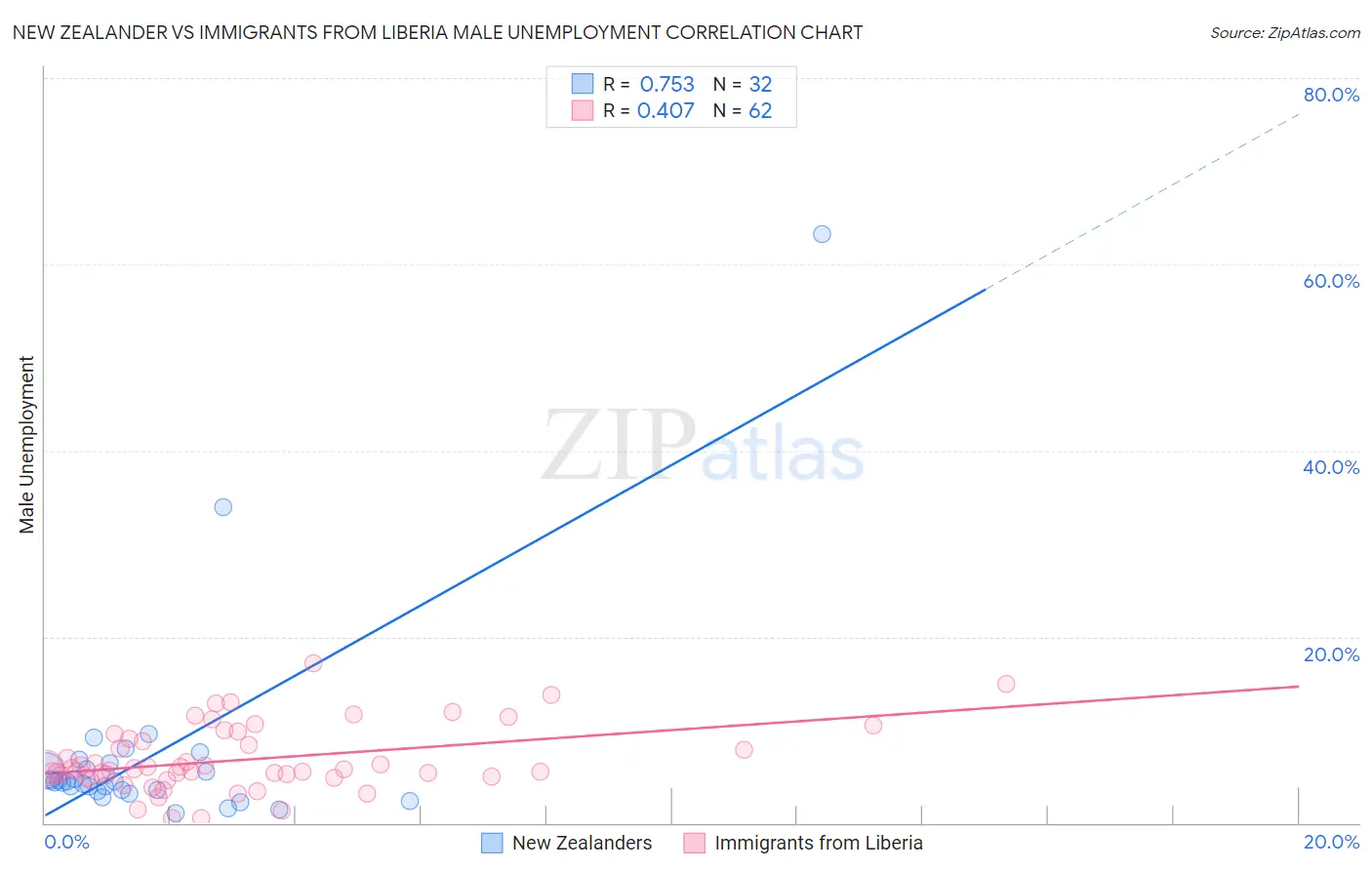 New Zealander vs Immigrants from Liberia Male Unemployment