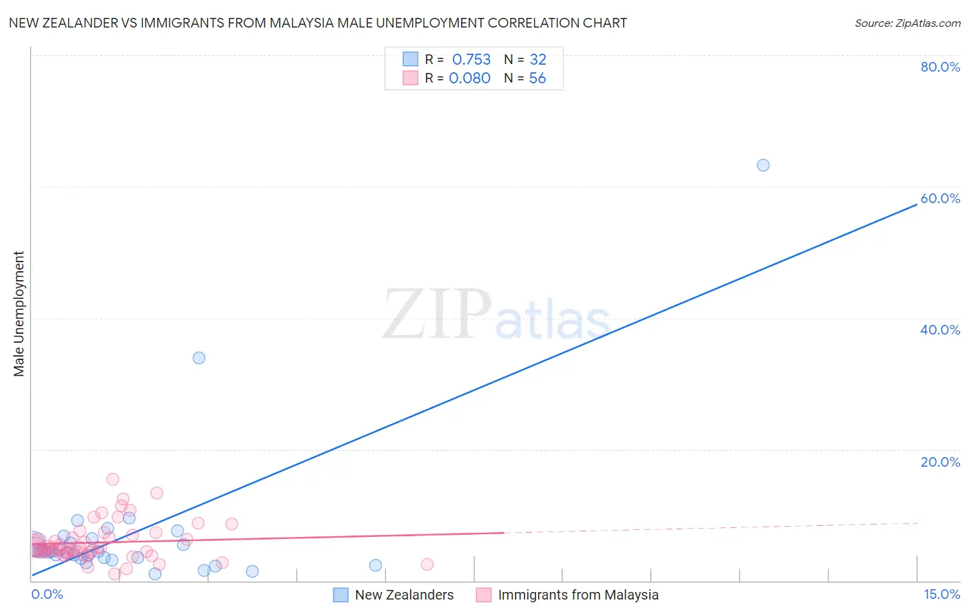 New Zealander vs Immigrants from Malaysia Male Unemployment