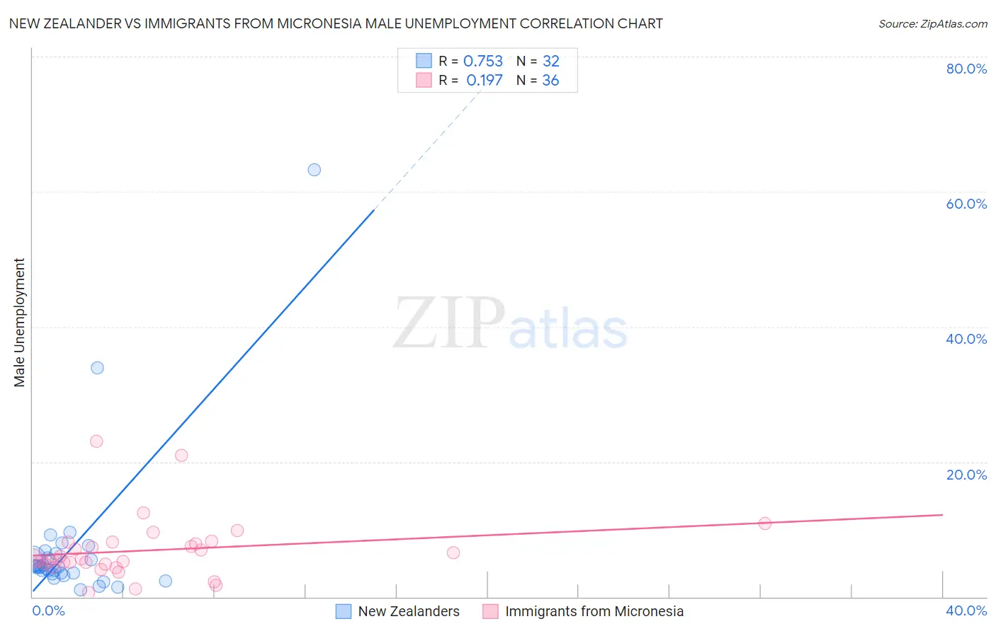 New Zealander vs Immigrants from Micronesia Male Unemployment