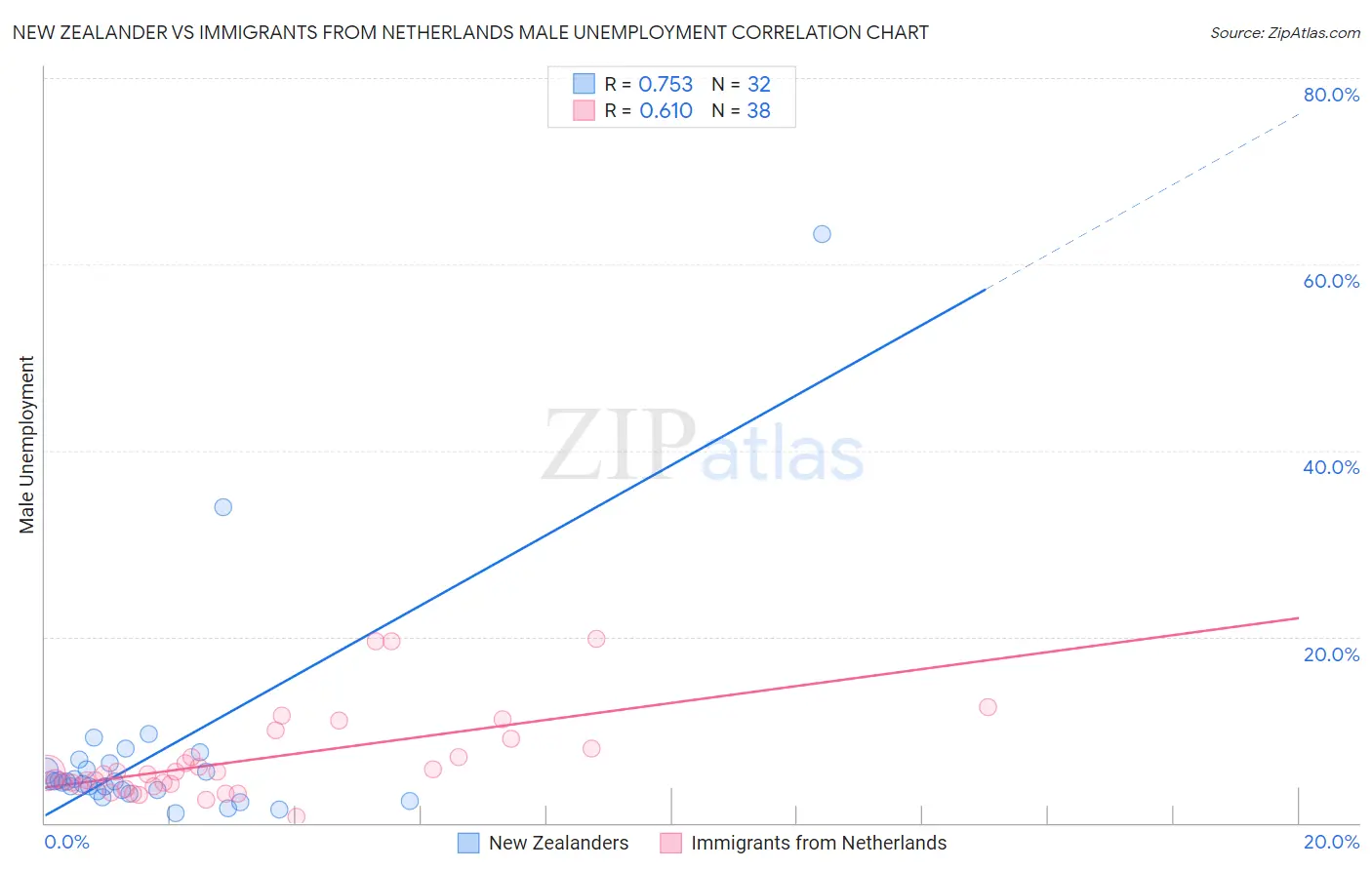 New Zealander vs Immigrants from Netherlands Male Unemployment