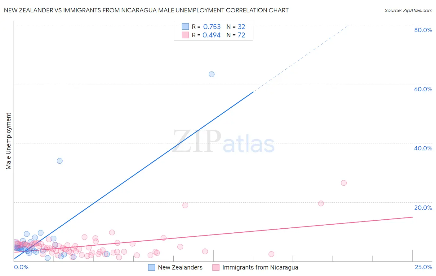 New Zealander vs Immigrants from Nicaragua Male Unemployment