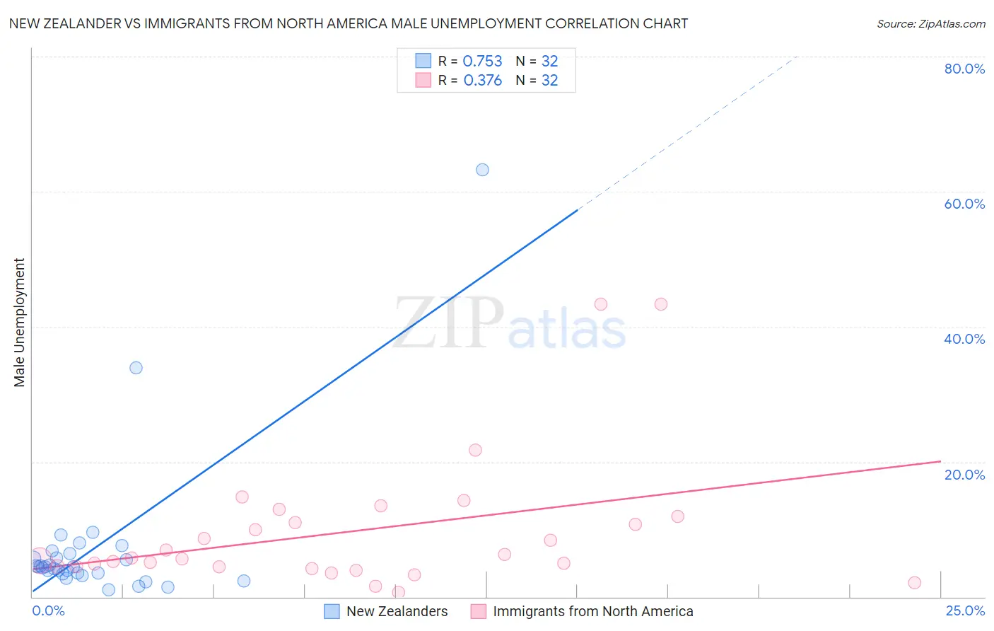 New Zealander vs Immigrants from North America Male Unemployment