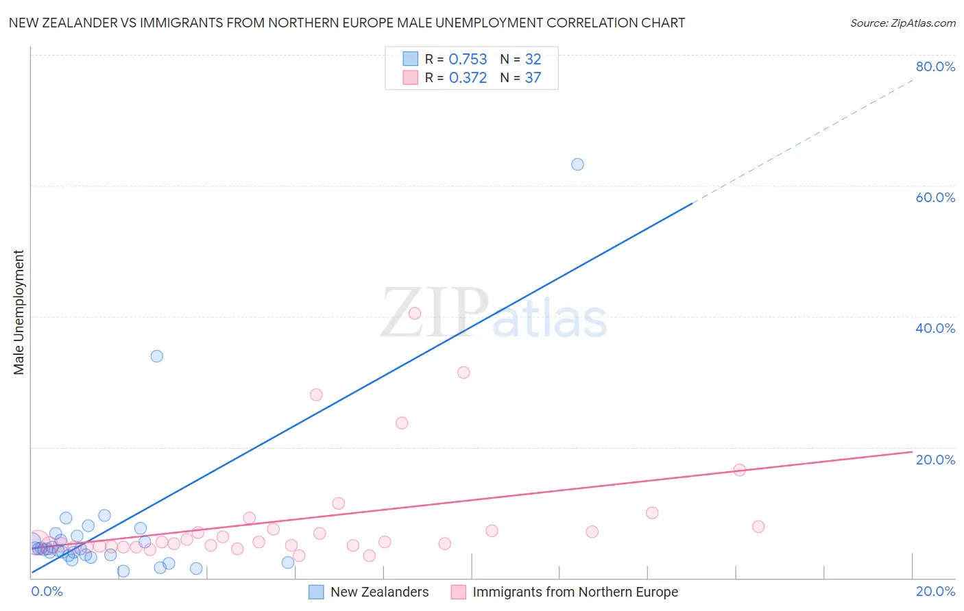 New Zealander vs Immigrants from Northern Europe Male Unemployment