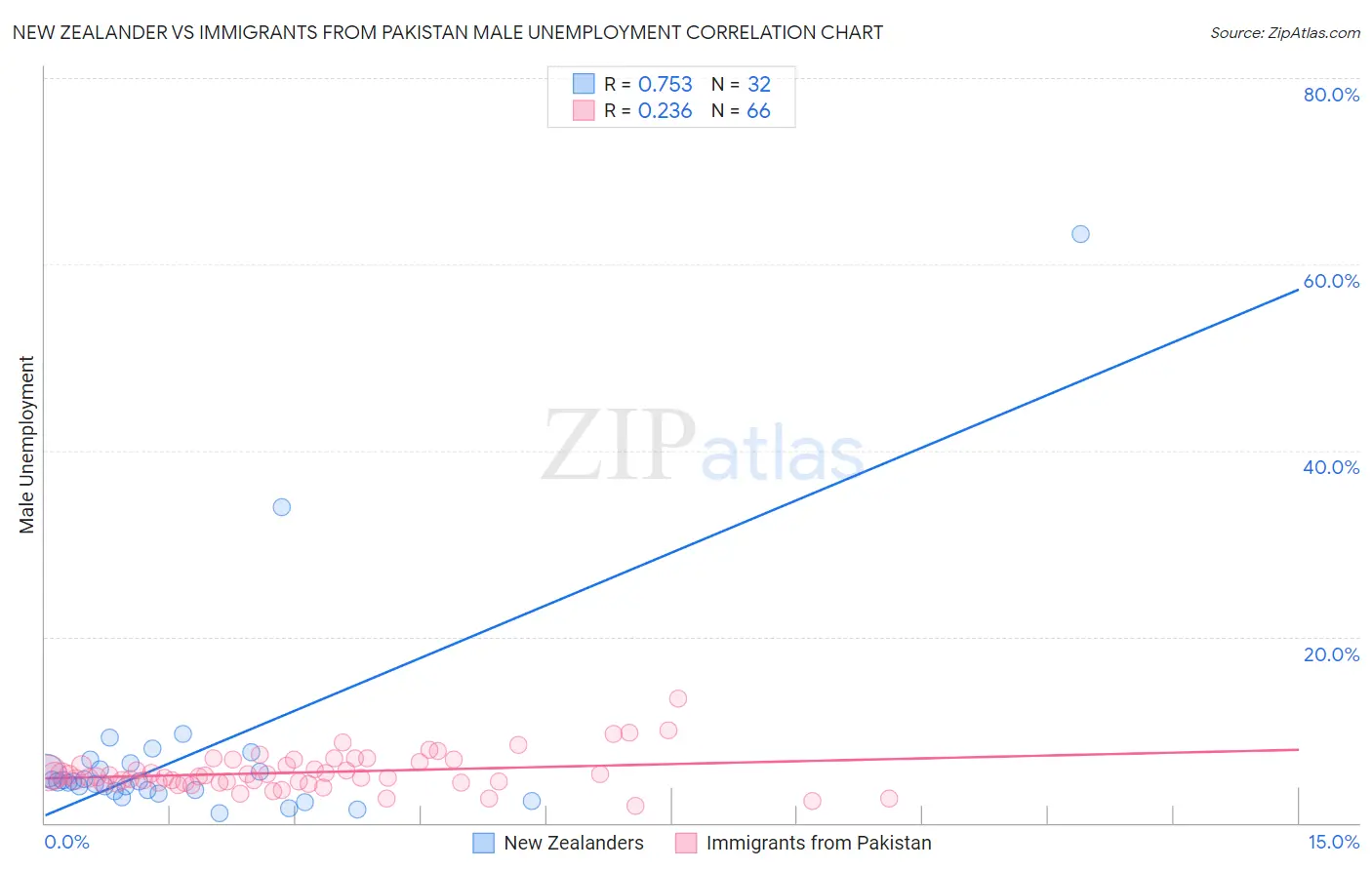 New Zealander vs Immigrants from Pakistan Male Unemployment
