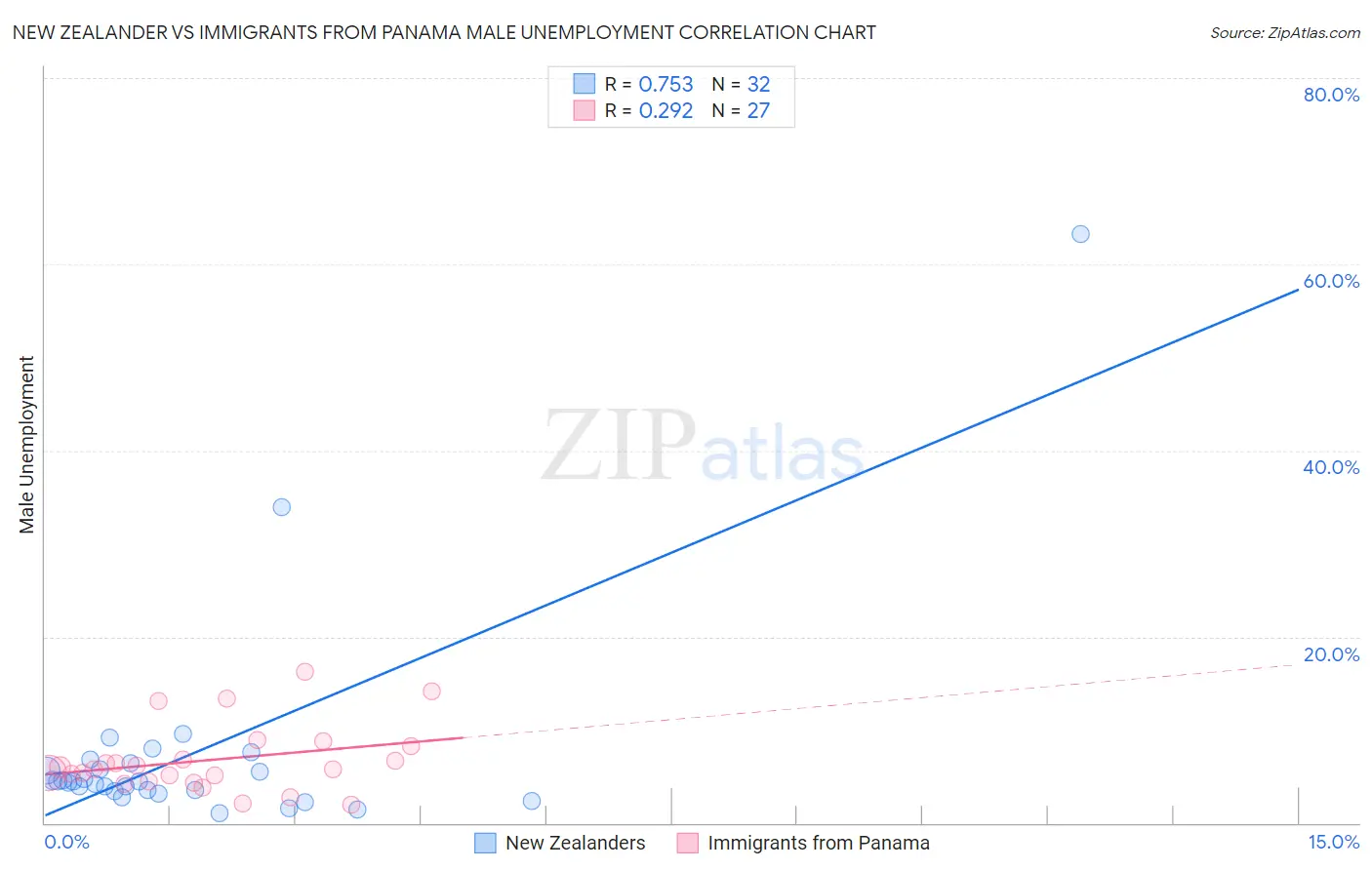 New Zealander vs Immigrants from Panama Male Unemployment