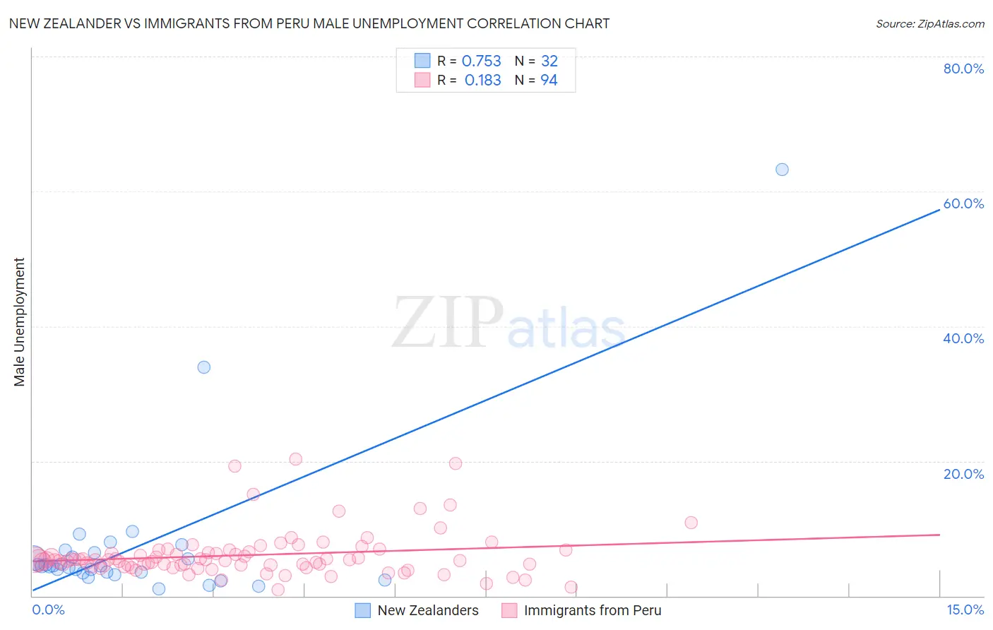 New Zealander vs Immigrants from Peru Male Unemployment