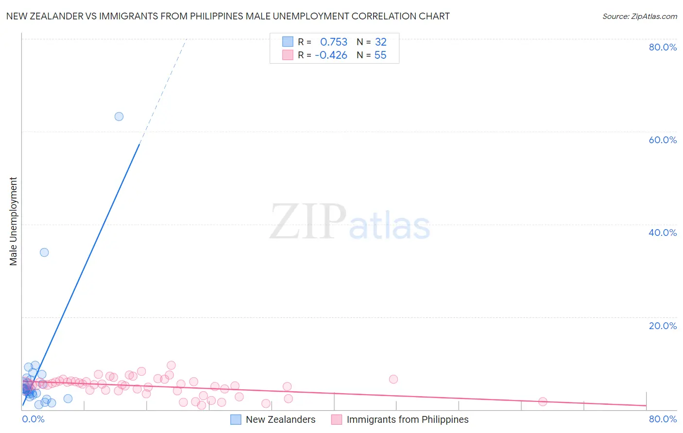 New Zealander vs Immigrants from Philippines Male Unemployment