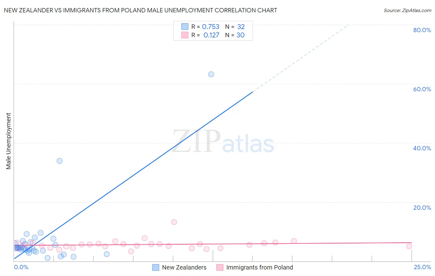 New Zealander vs Immigrants from Poland Male Unemployment