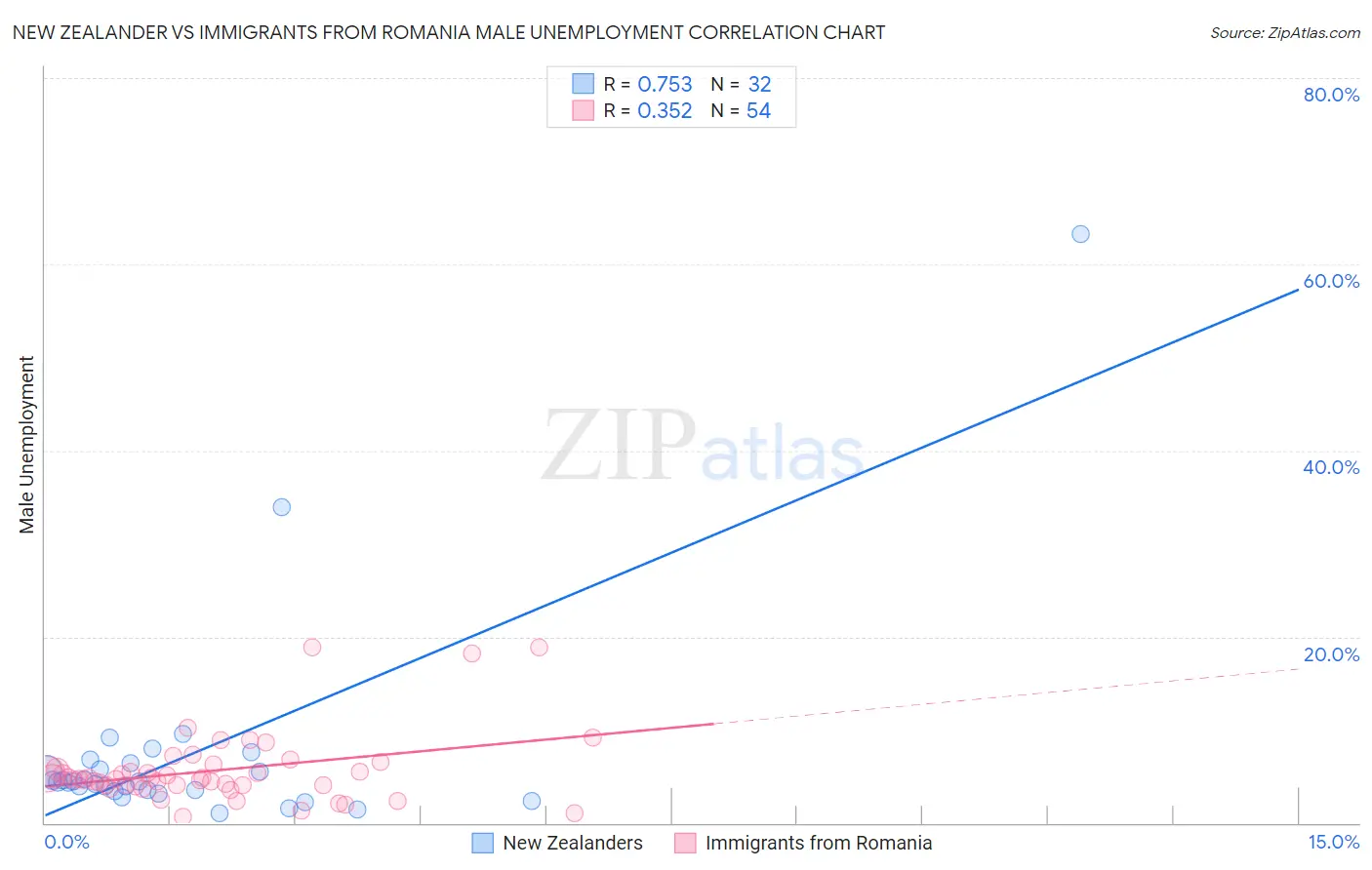 New Zealander vs Immigrants from Romania Male Unemployment