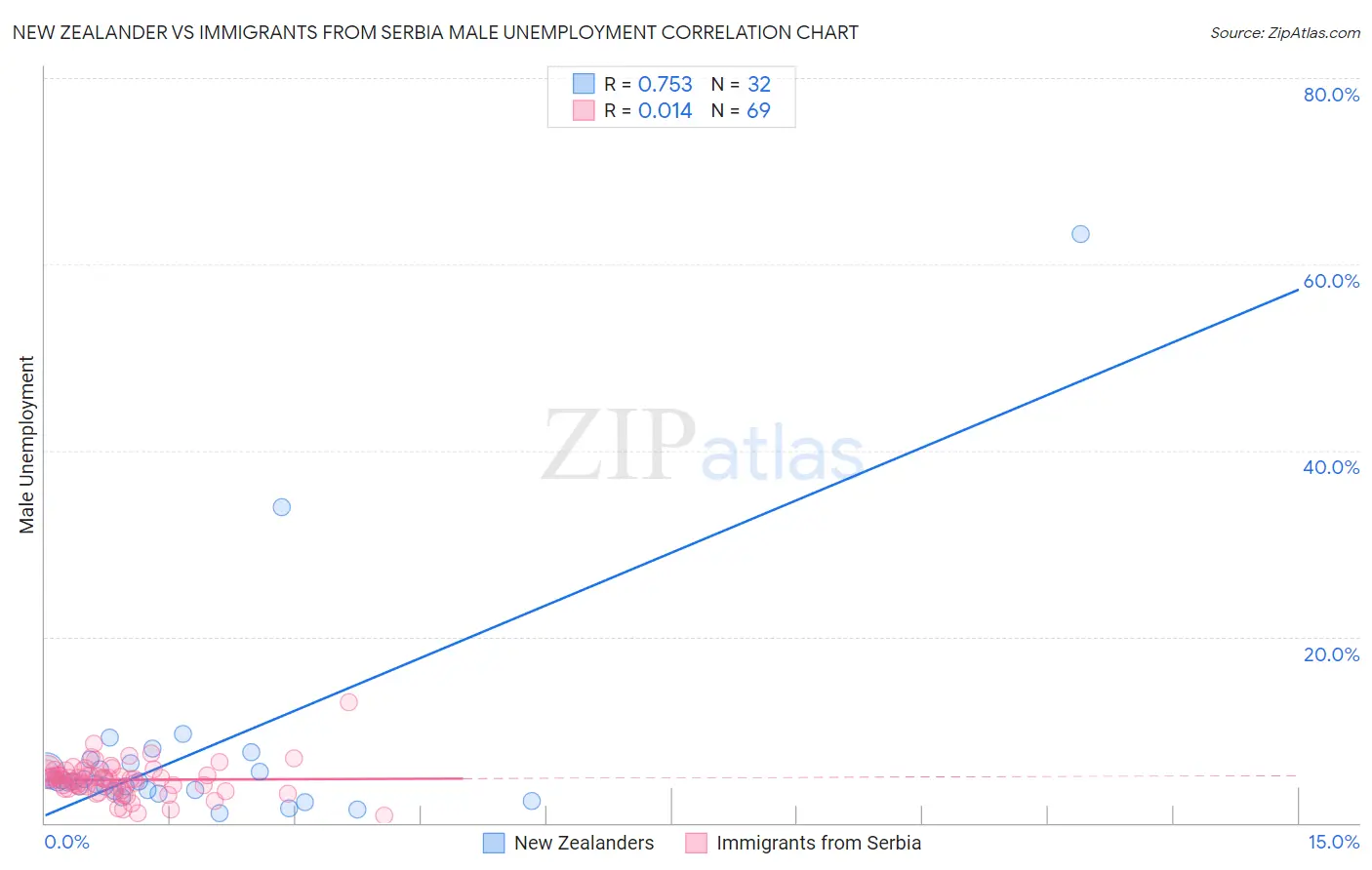 New Zealander vs Immigrants from Serbia Male Unemployment
