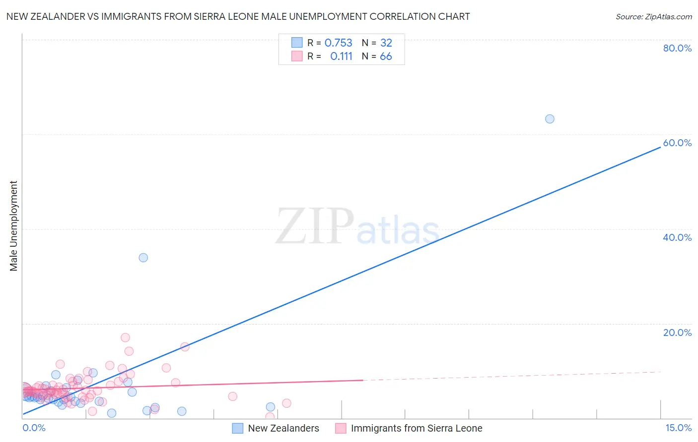 New Zealander vs Immigrants from Sierra Leone Male Unemployment