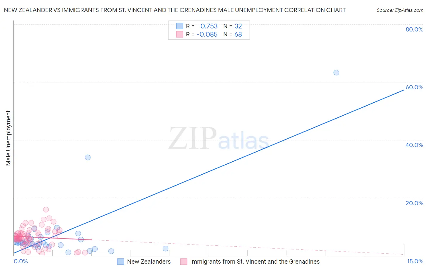 New Zealander vs Immigrants from St. Vincent and the Grenadines Male Unemployment