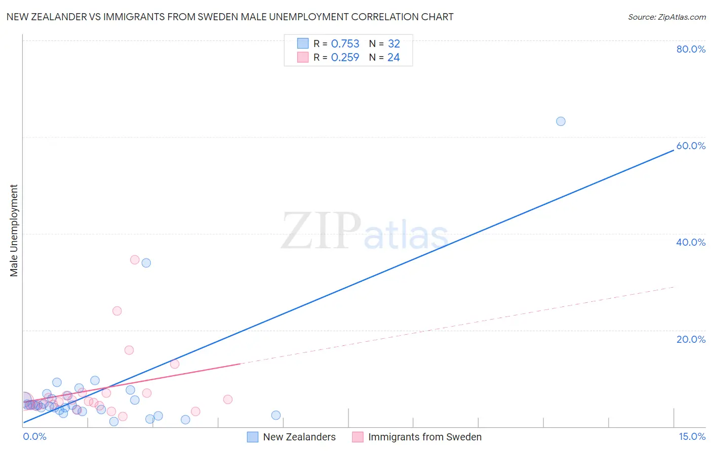 New Zealander vs Immigrants from Sweden Male Unemployment