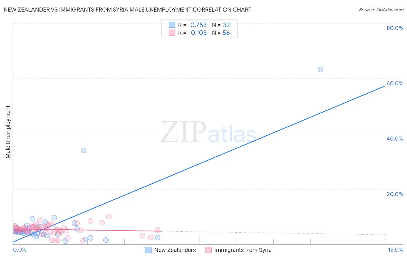 New Zealander vs Immigrants from Syria Male Unemployment