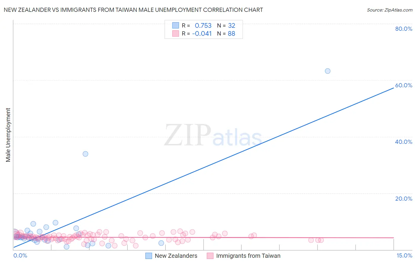New Zealander vs Immigrants from Taiwan Male Unemployment