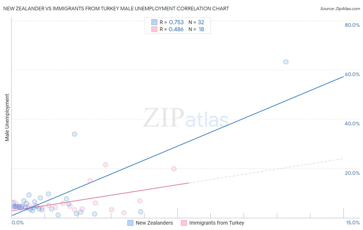 New Zealander vs Immigrants from Turkey Male Unemployment