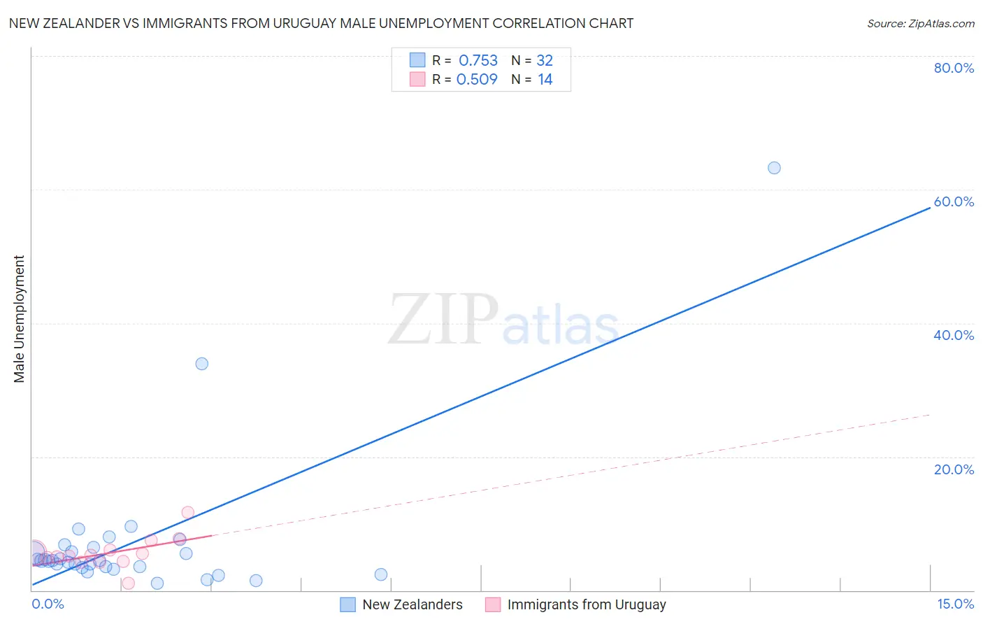 New Zealander vs Immigrants from Uruguay Male Unemployment