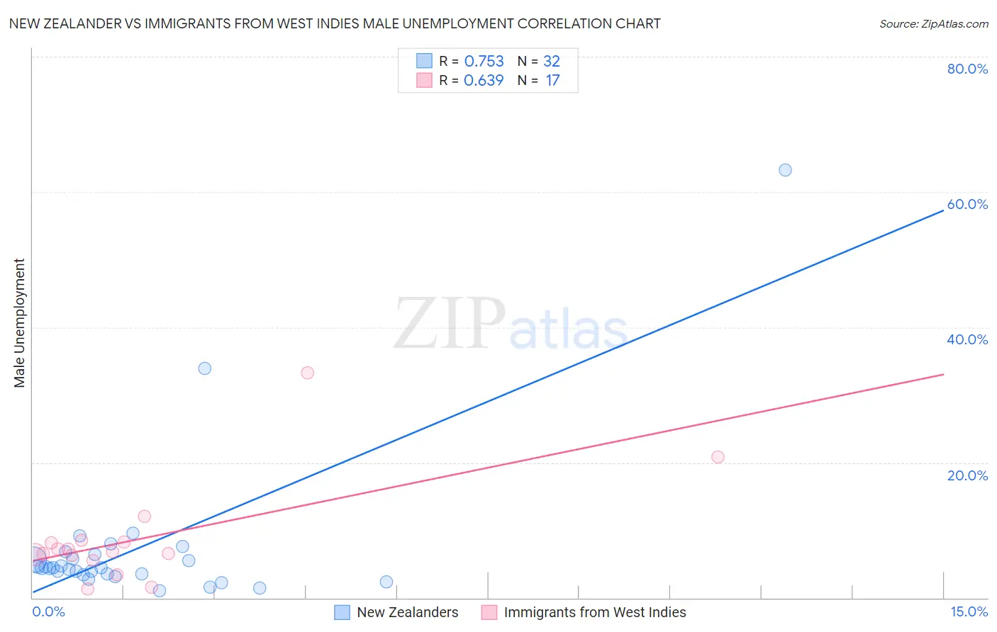 New Zealander vs Immigrants from West Indies Male Unemployment