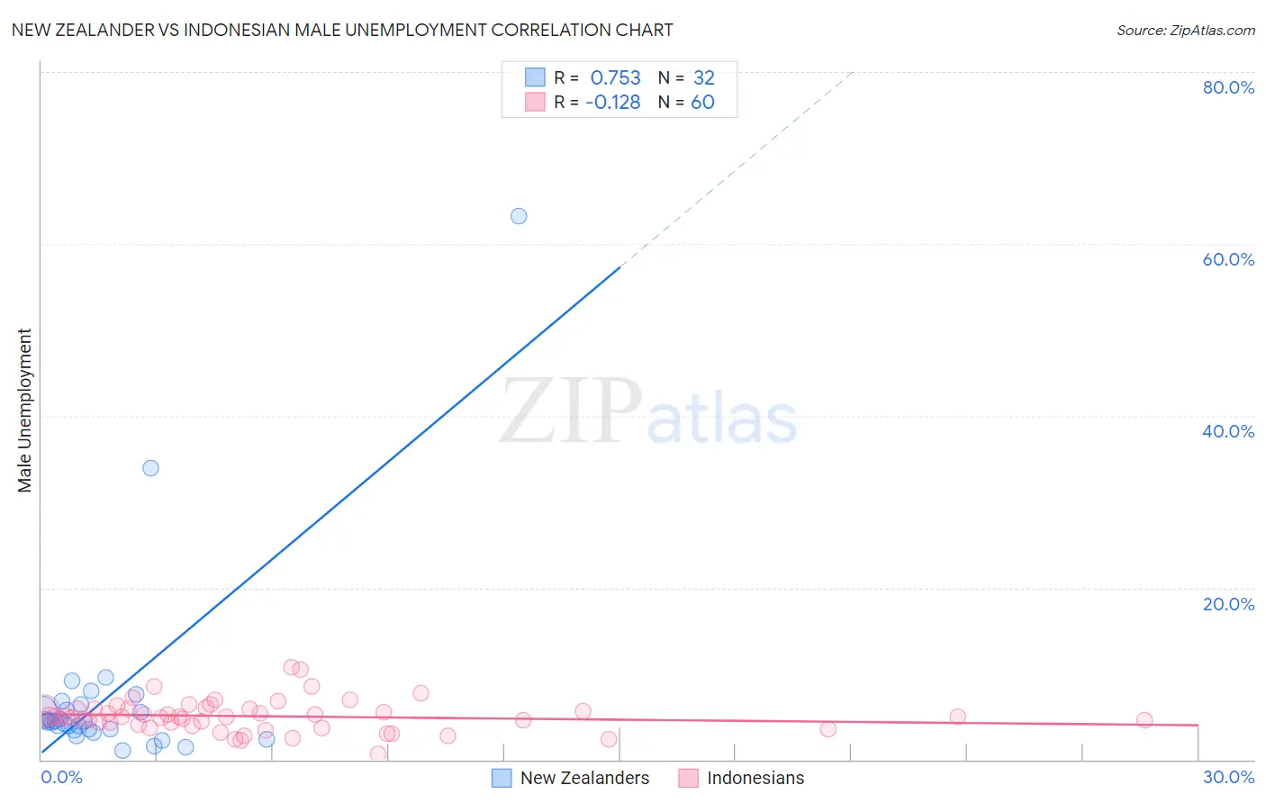 New Zealander vs Indonesian Male Unemployment