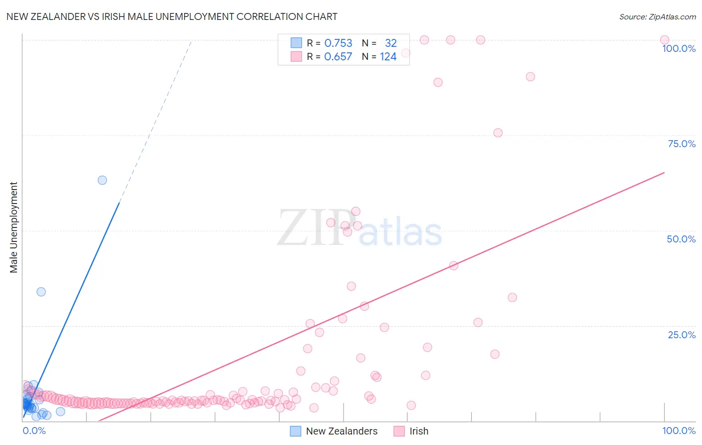 New Zealander vs Irish Male Unemployment