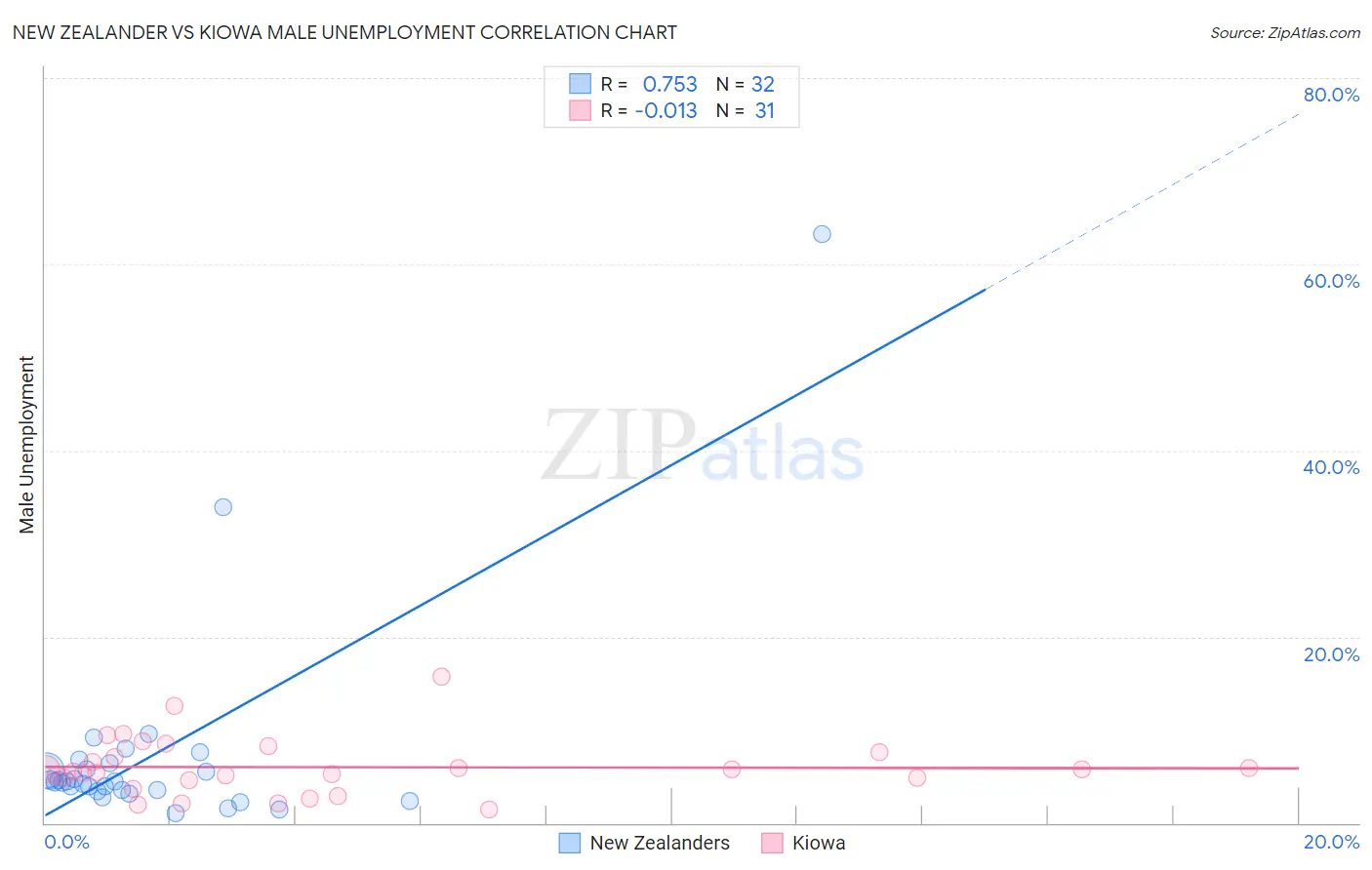 New Zealander vs Kiowa Male Unemployment