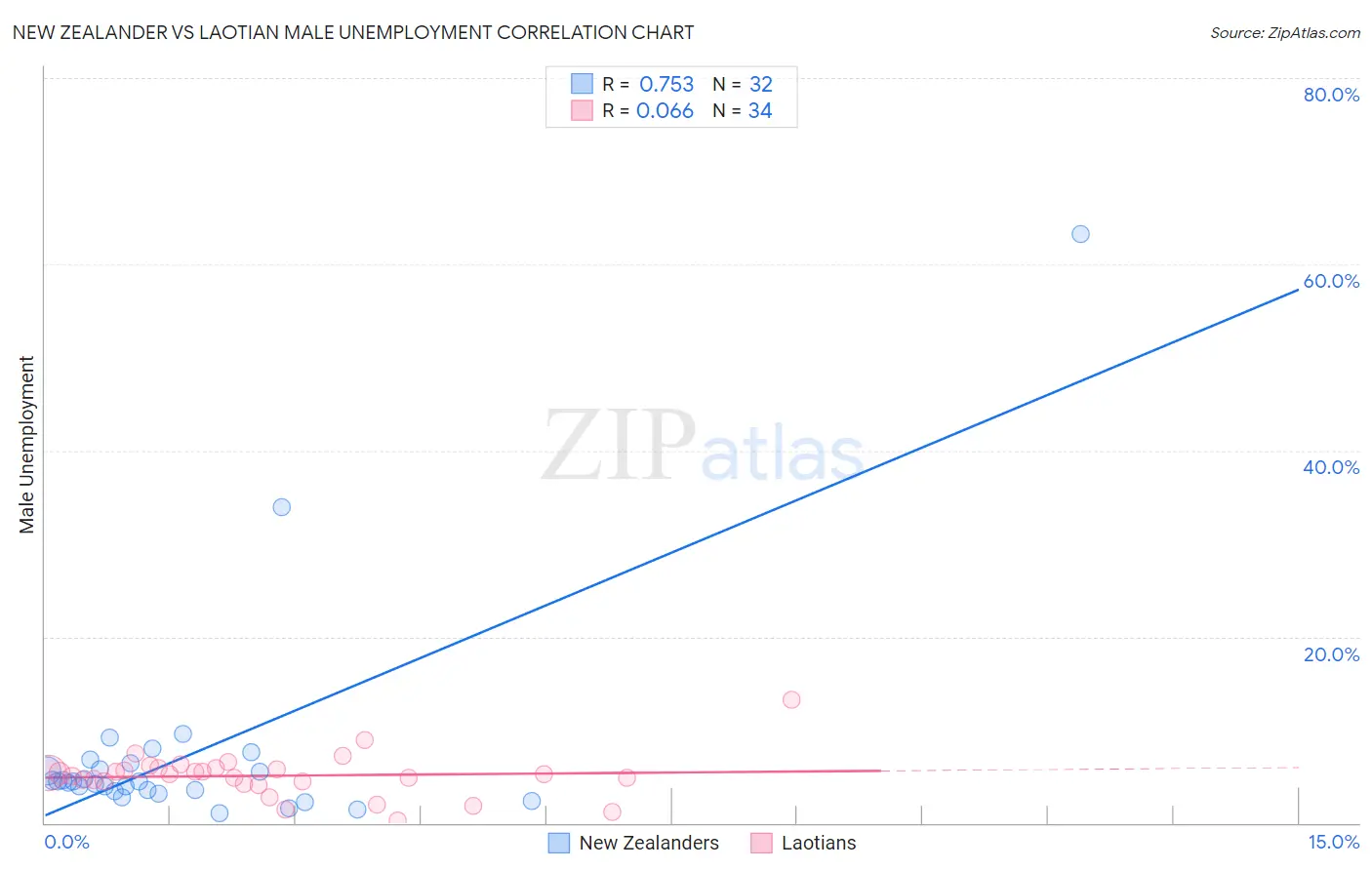 New Zealander vs Laotian Male Unemployment