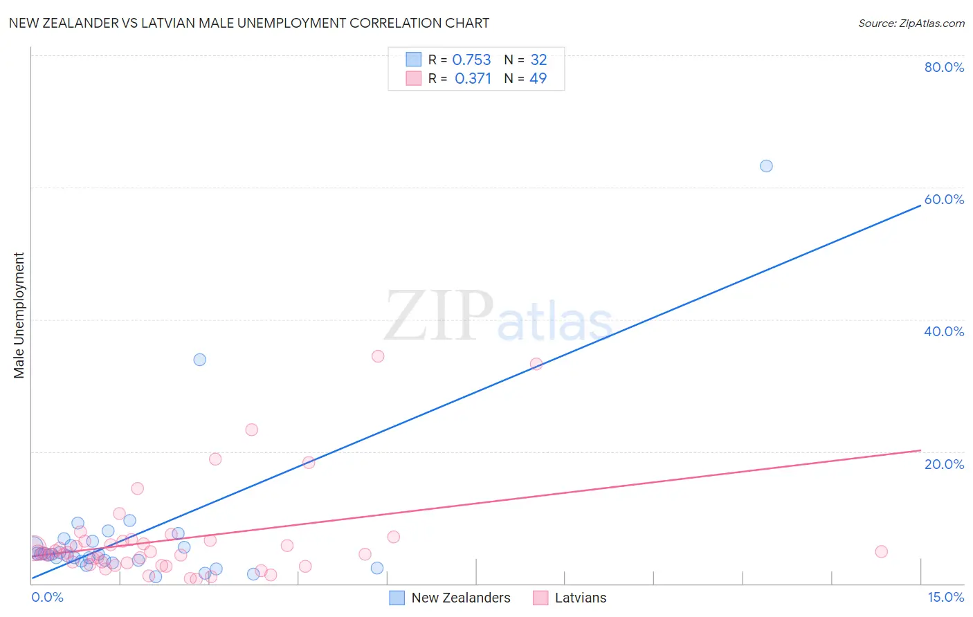 New Zealander vs Latvian Male Unemployment