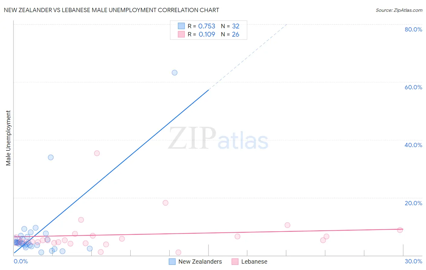 New Zealander vs Lebanese Male Unemployment