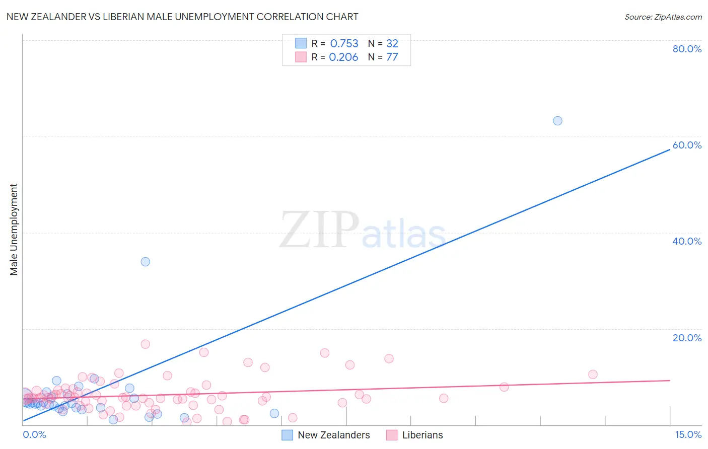 New Zealander vs Liberian Male Unemployment