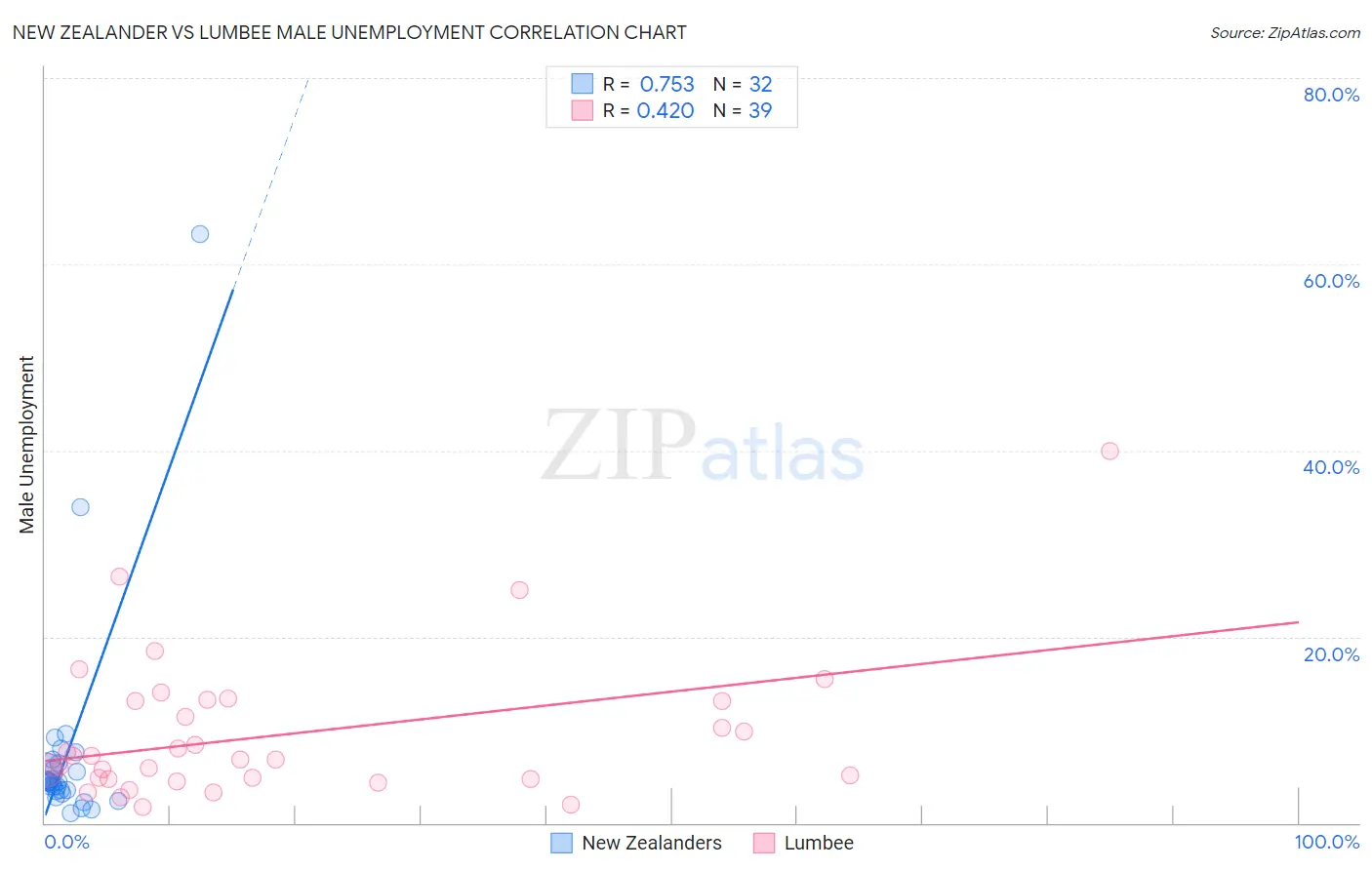 New Zealander vs Lumbee Male Unemployment