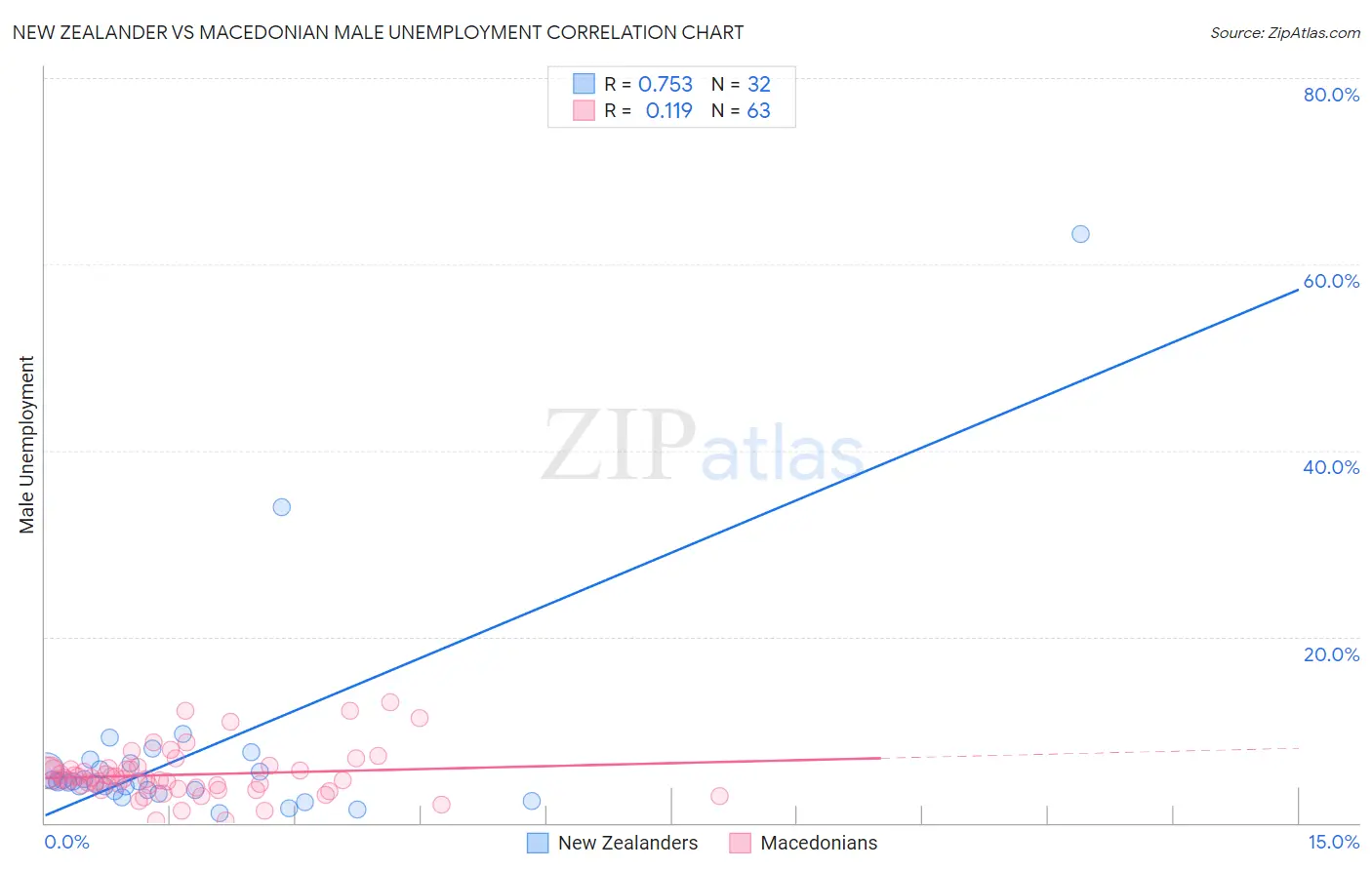 New Zealander vs Macedonian Male Unemployment