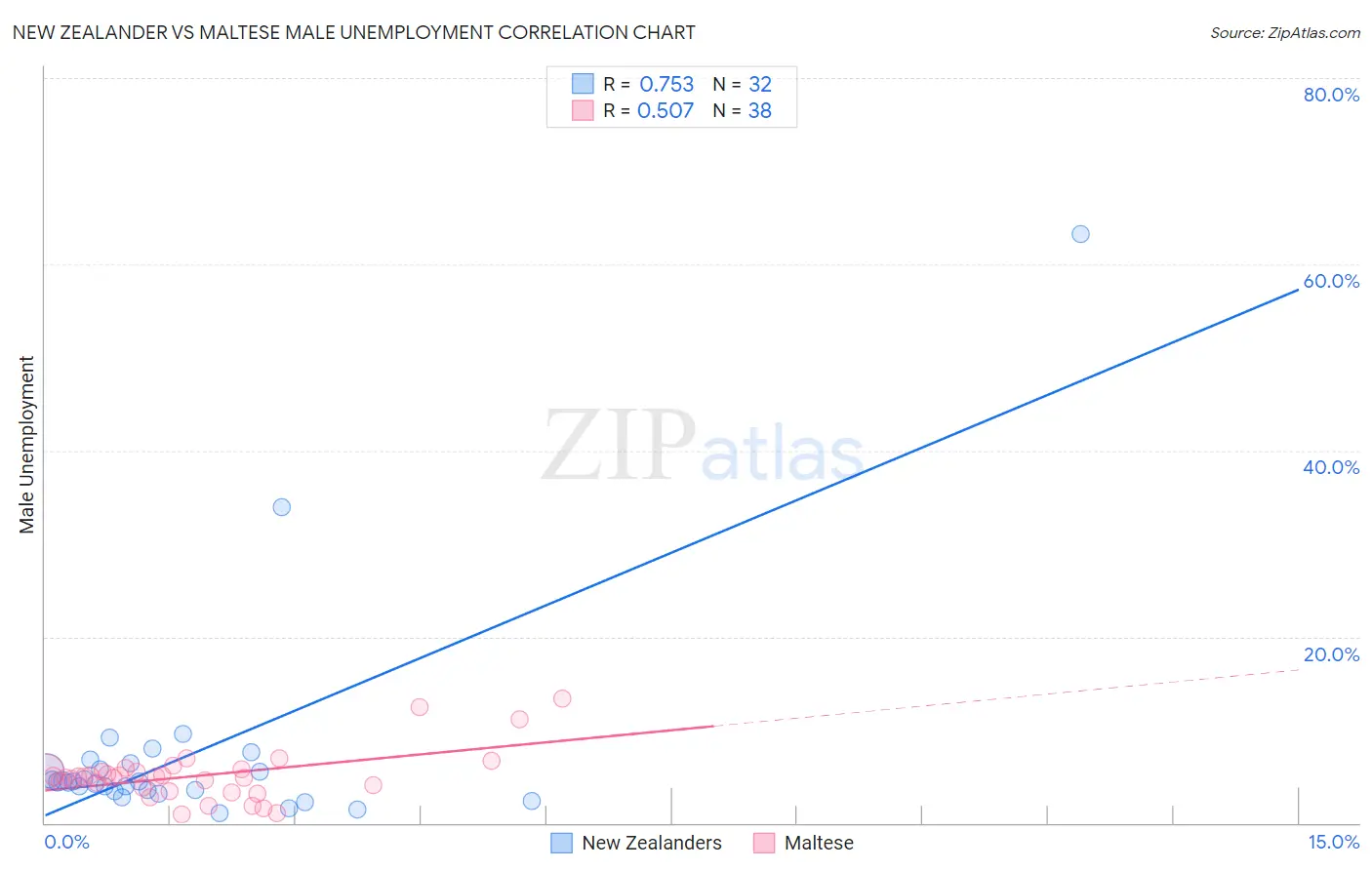 New Zealander vs Maltese Male Unemployment