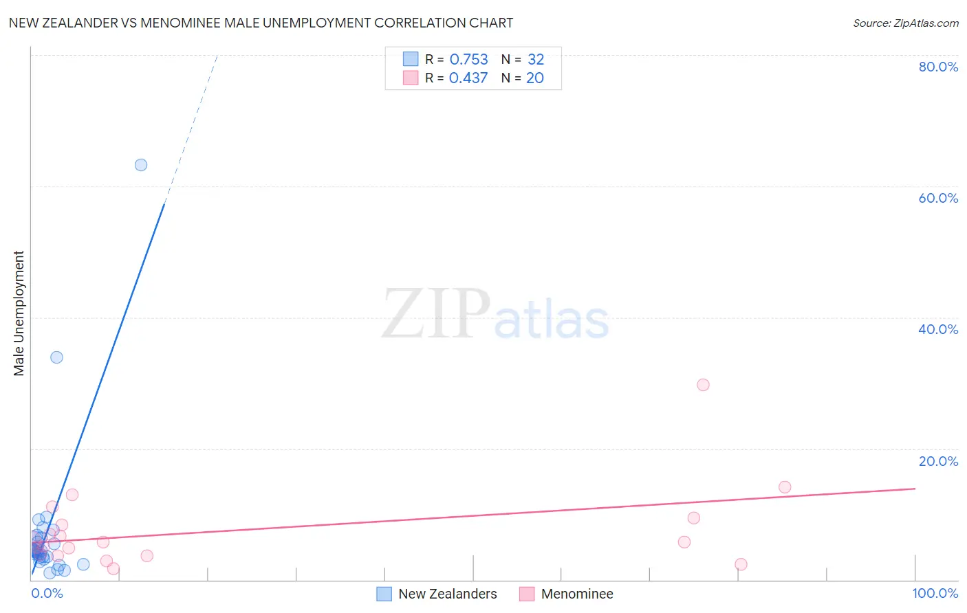 New Zealander vs Menominee Male Unemployment