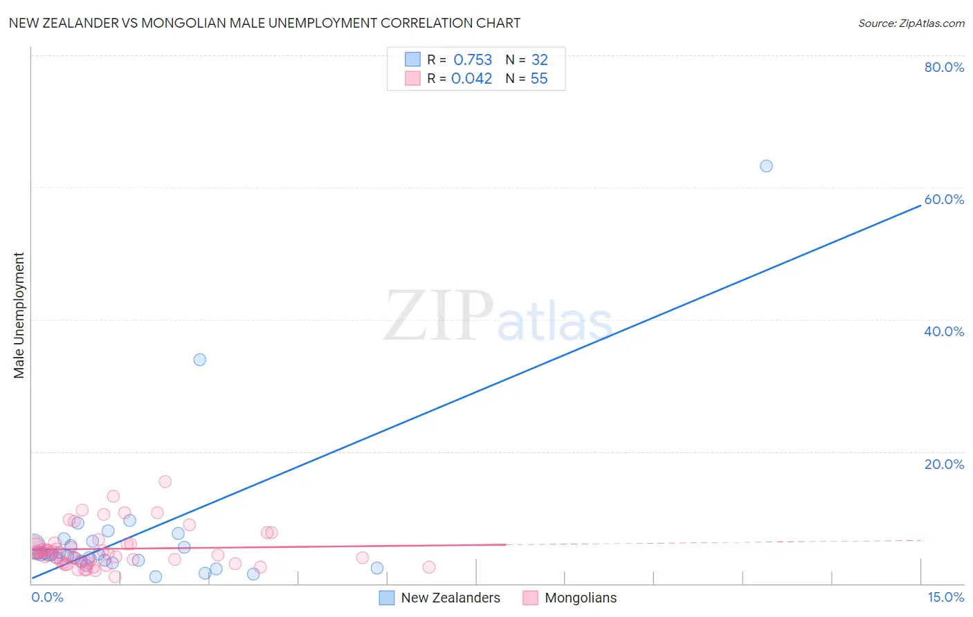 New Zealander vs Mongolian Male Unemployment