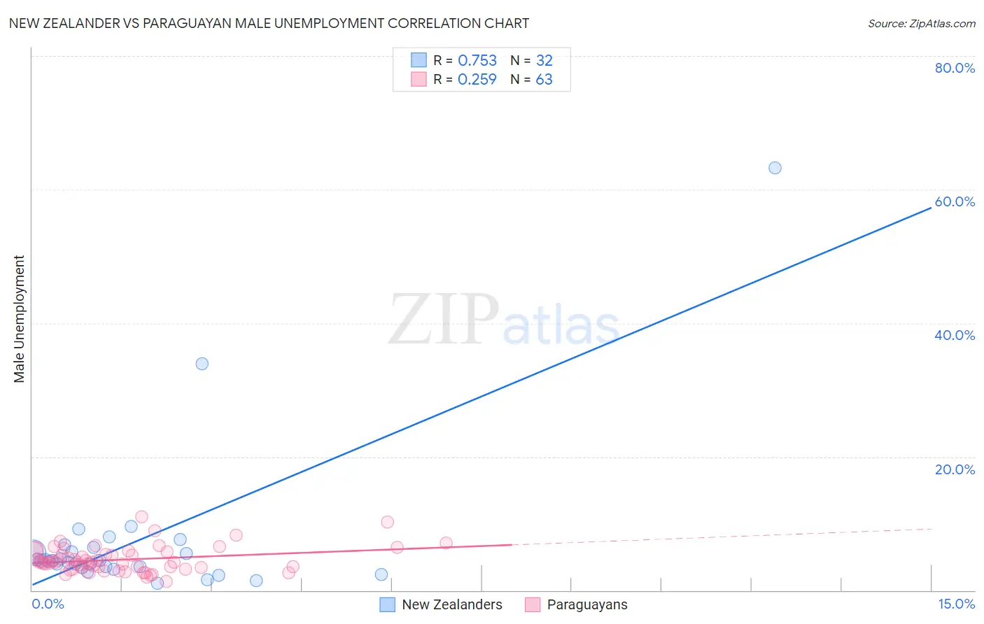 New Zealander vs Paraguayan Male Unemployment