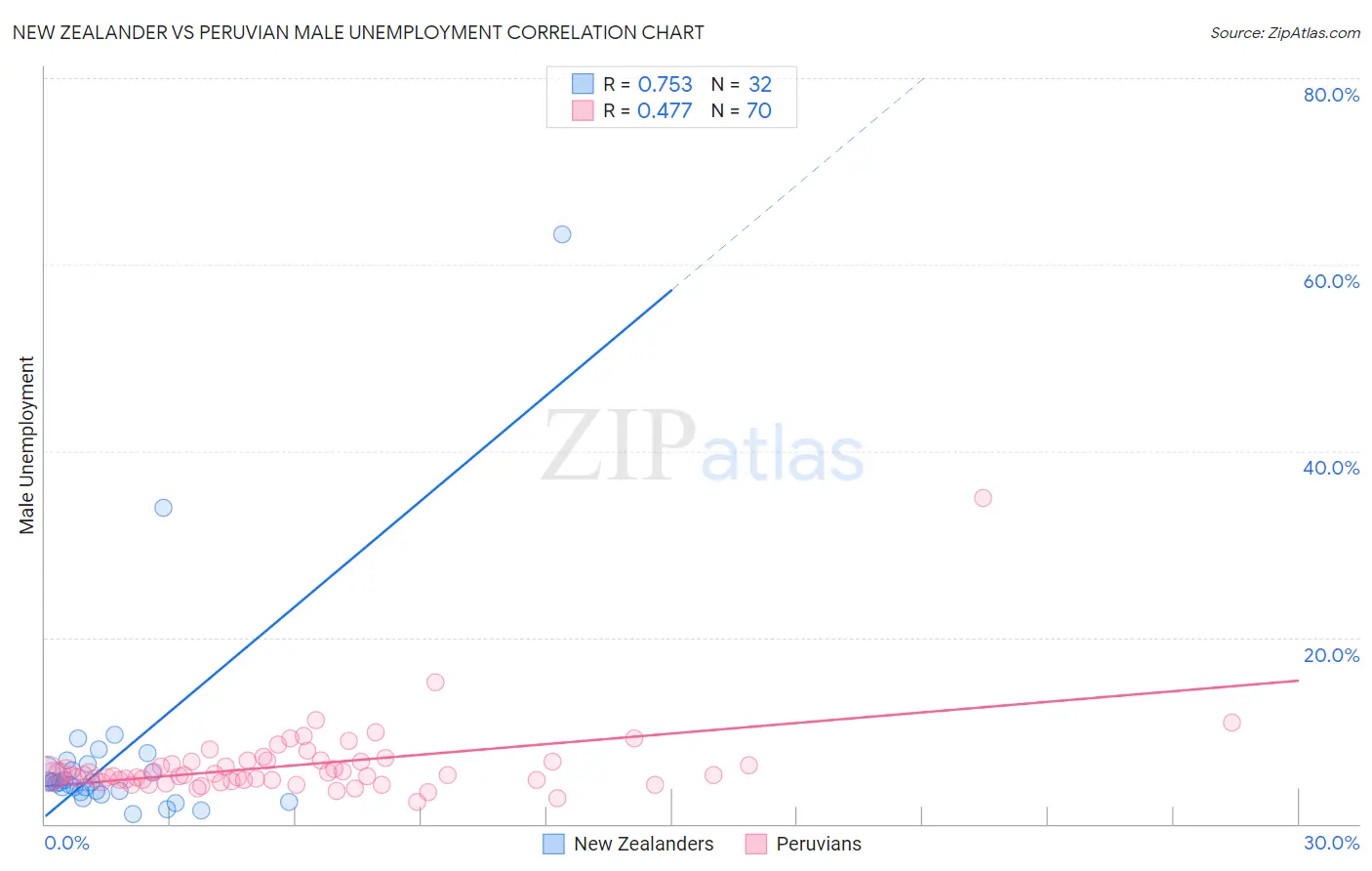 New Zealander vs Peruvian Male Unemployment